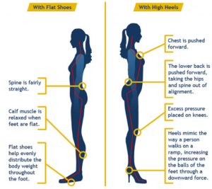 What High Heels do to the Body